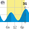 Cape May Inlet tide chart for Sunday, May 31, 2026