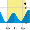 Cape May Inlet tide chart for Monday, May 4, 2026