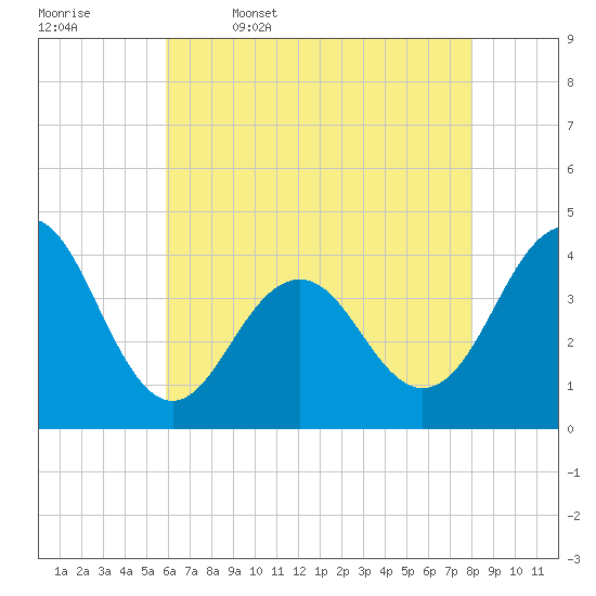 Cape May Inlet tide chart for Wednesday, May 6, 2026