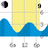 Cape May Inlet tide chart for Saturday, May 9, 2026