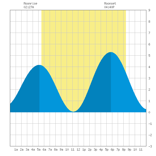 Cape May Inlet tide chart for Thursday, June 11, 2026