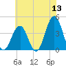 Cape May Inlet tide chart for Saturday, June 13, 2026