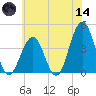 Cape May Inlet tide chart for Sunday, June 14, 2026