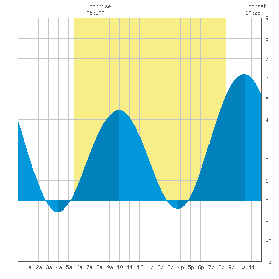 Cape May Inlet tide chart for Tuesday, June 16, 2026
