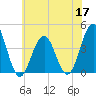 Cape May Inlet tide chart for Wednesday, June 17, 2026