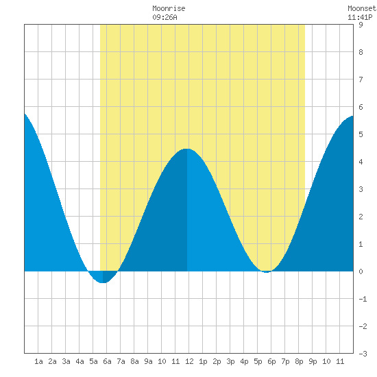 Cape May Inlet tide chart for Thursday, June 18, 2026
