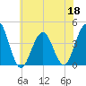 Cape May Inlet tide chart for Thursday, June 18, 2026