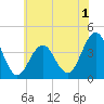 Cape May Inlet tide chart for Monday, June 1, 2026