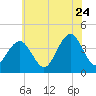 Cape May Inlet tide chart for Wednesday, June 24, 2026