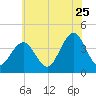 Cape May Inlet tide chart for Thursday, June 25, 2026