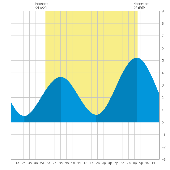 Cape May Inlet tide chart for Sunday, June 28, 2026