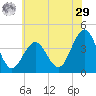 Cape May Inlet tide chart for Monday, June 29, 2026