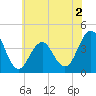 Cape May Inlet tide chart for Tuesday, June 2, 2026