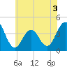 Cape May Inlet tide chart for Wednesday, June 3, 2026