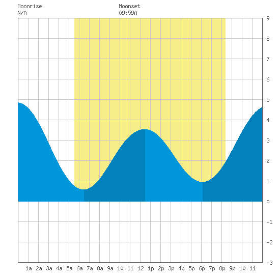 Cape May Inlet tide chart for Friday, June 5, 2026
