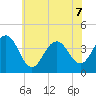 Cape May Inlet tide chart for Sunday, June 7, 2026