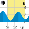 Cape May Inlet tide chart for Monday, June 8, 2026