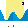Cape May Inlet tide chart for Friday, July 3, 2026