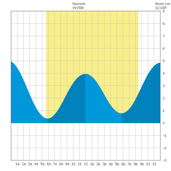 Cape May Inlet tide chart for Saturday, July 4, 2026