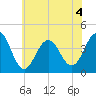 Cape May Inlet tide chart for Saturday, July 4, 2026