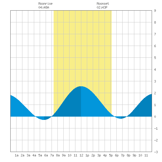 Charles City tide chart for Sunday, January 10, 2021