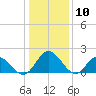 Charles City tide chart for Sunday, January 10, 2021