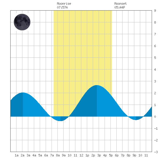 Charles City tide chart for Wednesday, January 13, 2021