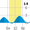 Charles City tide chart for Thursday, January 14, 2021