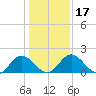Charles City tide chart for Sunday, January 17, 2021