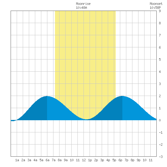 Charles City tide chart for Monday, January 18, 2021