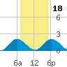 Charles City tide chart for Monday, January 18, 2021