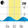 Charles City tide chart for Wednesday, January 20, 2021