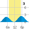 Charles City tide chart for Sunday, January 3, 2021