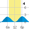 Charles City tide chart for Monday, January 4, 2021