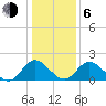 Charles City tide chart for Wednesday, January 6, 2021