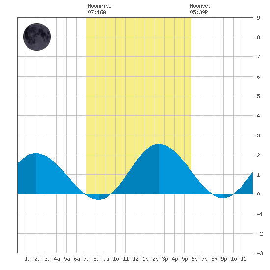 Charles City tide chart for Thursday, February 11, 2021