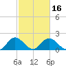 Charles City tide chart for Tuesday, February 16, 2021
