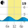 Charles City tide chart for Friday, February 19, 2021