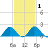 Charles City tide chart for Monday, February 1, 2021