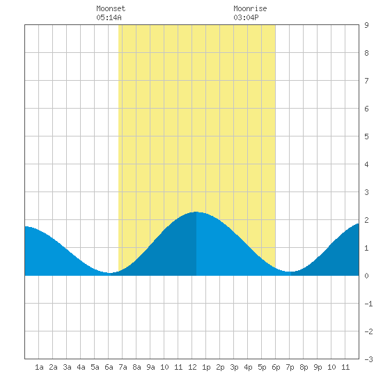 Charles City tide chart for Wednesday, February 24, 2021
