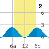 Charles City tide chart for Tuesday, February 2, 2021