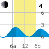 Charles City tide chart for Thursday, February 4, 2021