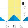 Charles City tide chart for Monday, February 8, 2021