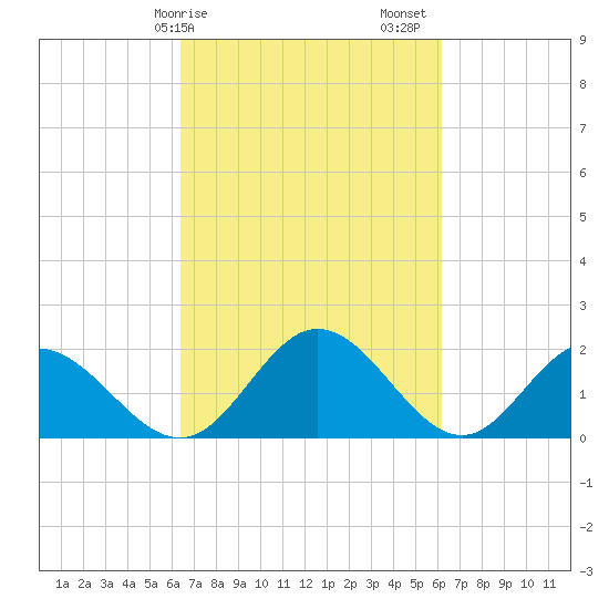 Charles City tide chart for Wednesday, March 10, 2021