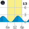 Charles City tide chart for Saturday, March 13, 2021