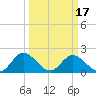 Charles City tide chart for Wednesday, March 17, 2021