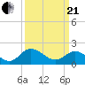 Charles City tide chart for Sunday, March 21, 2021
