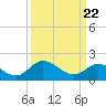 Charles City tide chart for Monday, March 22, 2021