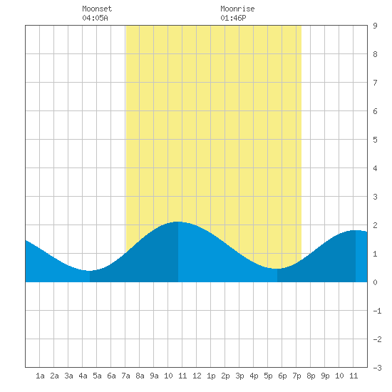 Charles City tide chart for Tuesday, March 23, 2021