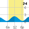 Charles City tide chart for Wednesday, March 24, 2021